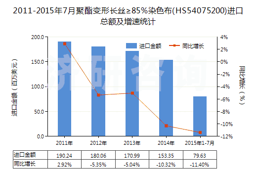 2011-2015年7月聚酯變形長(zhǎng)絲≥85％染色布(HS54075200)進(jìn)口總額及增速統(tǒng)計(jì)